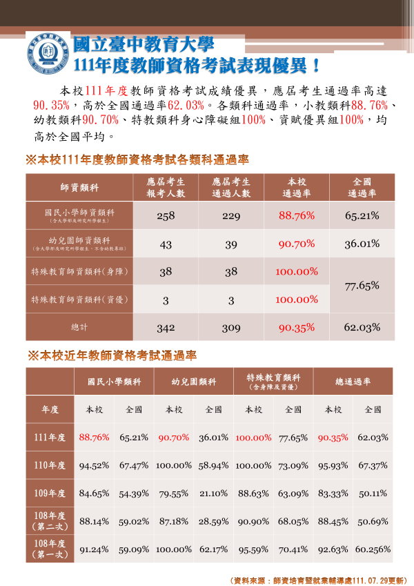 本校111年教師資格考試通過率達90.35%，表現優異！